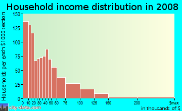 Household income distribution in 2009 in Mission Hill in Boston neighborhood in MA