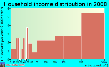 Household income distribution in 2009 in Habitat in Belmont neighborhood in MA