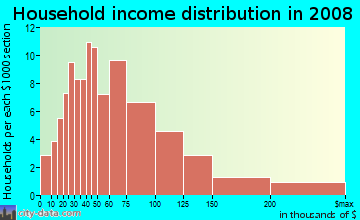Household income distribution in 2009 in Belmont Center in Belmont neighborhood in MA