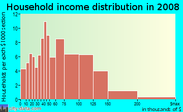 Household income distribution in 2009 in East Dedham in Dedham neighborhood in MA