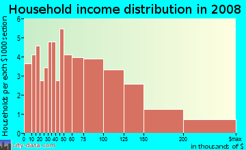 Household income distribution in 2009 in Woodville in Wakefield neighborhood in MA