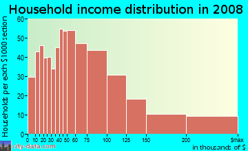 Household income distribution in 2009 in East Watertown in Watertown neighborhood in MA