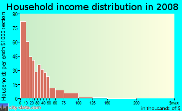 Household income distribution in 2009 in Six Corners in Springfield neighborhood in MA