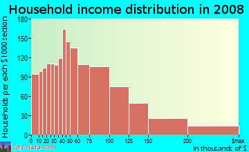 Household income distribution in 2009 in Forest Park in Springfield neighborhood in MA
