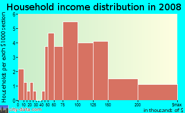 Household income distribution in 2009 in Phelps Corner in Fort Washington neighborhood in MD