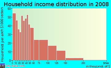 Household income distribution in 2009 in Carrington in Waldorf neighborhood in MD