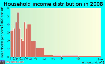 Household income distribution in 2009 in Hopkins Bayview in Baltimore neighborhood in MD