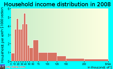 Household income distribution in 2009 in Desert Lakes Mobile Home in Yuma neighborhood in AZ