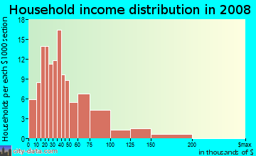 Household income distribution in 2009 in Belair-Edison in Baltimore neighborhood in MD