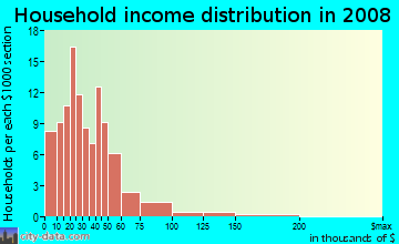 Household income distribution in 2009 in Biddle Street in Baltimore neighborhood in MD