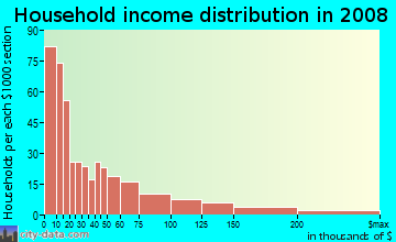 Household income distribution in 2009 in Broadway East in Baltimore neighborhood in MD