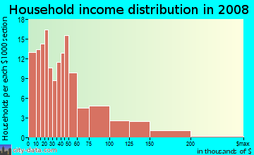 Household income distribution in 2009 in Burleith-Leighton in Baltimore neighborhood in MD