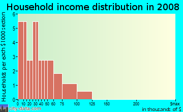 Household income distribution in 2009 in Cameron Village in Baltimore neighborhood in MD