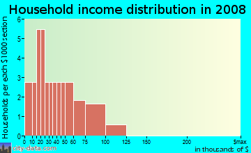 Household income distribution in 2009 in Canton Industrial Area in Baltimore neighborhood in MD