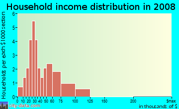 Household income distribution in 2009 in Desert Air Mobile Estates in Yuma neighborhood in AZ