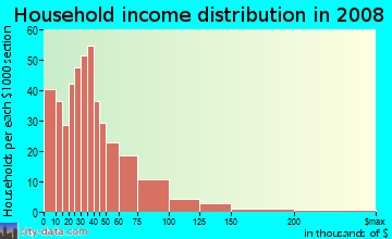 Household income distribution in 2009 in Homestead in Baltimore neighborhood in MD