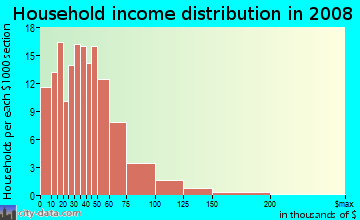 Household income distribution in 2009 in Ellwood Park in Baltimore neighborhood in MD