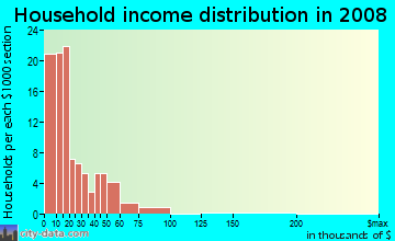 Household income distribution in 2009 in Edmondson Village in Baltimore neighborhood in MD