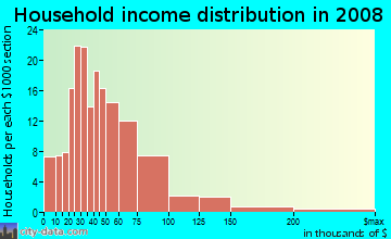 Household income distribution in 2009 in Glen Oaks in Baltimore neighborhood in MD