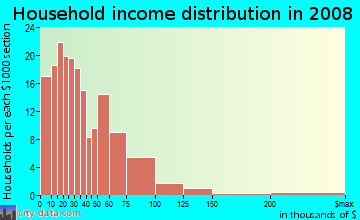 Household income distribution in 2009 in Greektown in Baltimore neighborhood in MD