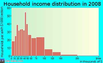 Household income distribution in 2009 in Glenham-Belford in Baltimore neighborhood in MD