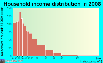 Household income distribution in 2009 in Frankford in Baltimore neighborhood in MD