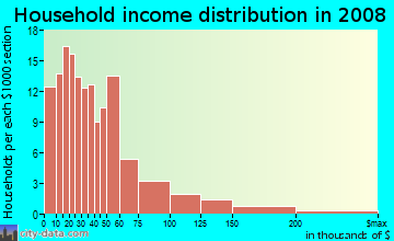Household income distribution in 2009 in Hampden in Baltimore neighborhood in MD