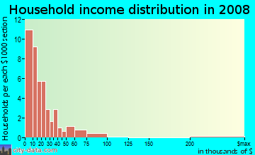 Household income distribution in 2009 in Heritage Crossing in Baltimore neighborhood in MD
