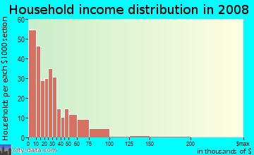 Household income distribution in 2009 in Harlem Park in Baltimore neighborhood in MD