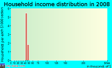 Household income distribution in 2009 in Hawkins Point in Curtis Bay neighborhood in MD