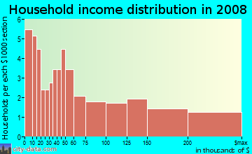 Household income distribution in 2009 in Keswick in Baltimore neighborhood in MD