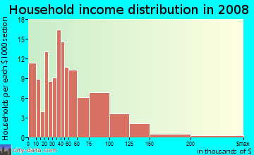Household income distribution in 2009 in Levindale in Baltimore neighborhood in MD