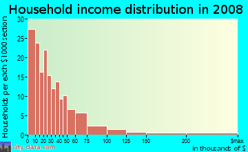 Household income distribution in 2009 in Madison Park in Baltimore neighborhood in MD