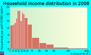 Household income distribution in 2009 in Medfield in Baltimore neighborhood in MD