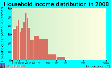 Household income distribution in 2009 in Mt Pleasant Park in Baltimore neighborhood in MD