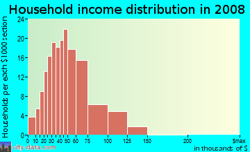 Household income distribution in 2009 in New Northwood in Baltimore neighborhood in MD