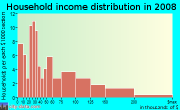 Household income distribution in 2009 in Poplar Hill in Baltimore neighborhood in MD