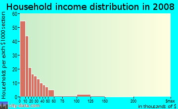 Household income distribution in 2009 in O'Donnell Heights in Baltimore neighborhood in MD
