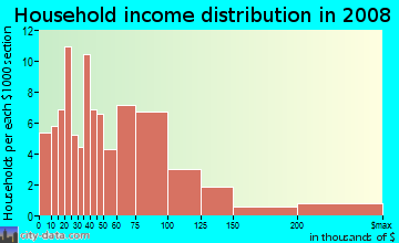 Household income distribution in 2009 in Original Northwood in Baltimore neighborhood in MD