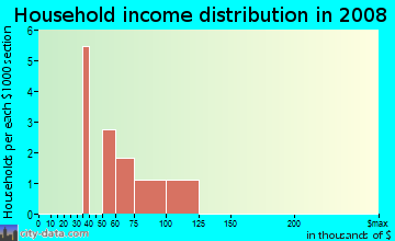 Household income distribution in 2009 in Daybreak in Yuma neighborhood in AZ