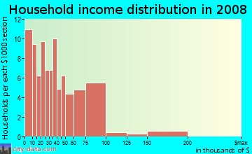 Household income distribution in 2009 in Panway in Baltimore neighborhood in MD