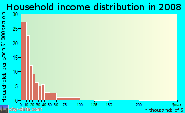 Household income distribution in 2009 in Pen Lucy in Baltimore neighborhood in MD