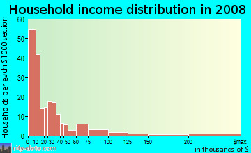 Household income distribution in 2009 in Poppleton in Baltimore neighborhood in MD
