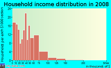 Household income distribution in 2009 in Reisterstown Station in Baltimore neighborhood in MD