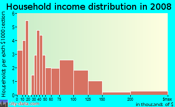 Household income distribution in 2009 in Rosebank in Baltimore neighborhood in MD