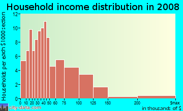 Household income distribution in 2009 in Rognel Heights in Baltimore neighborhood in MD