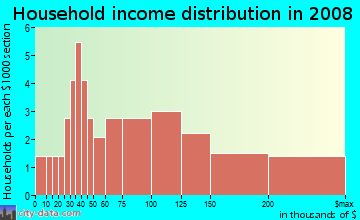Household income distribution in 2009 in Sabina-Mattfeldt in Baltimore neighborhood in MD