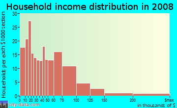 Household income distribution in 2009 in Sobo in Baltimore neighborhood in MD
