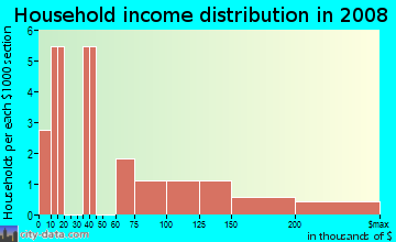 Household income distribution in 2009 in Spring Garden Industrial Area in Baltimore neighborhood in MD