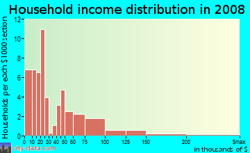 Household income distribution in 2008 in South Clifton Park in Baltimore neighborhood in MD